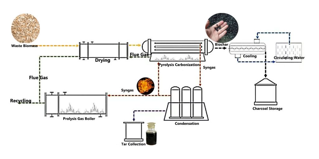 Continuous Biomass Carbonization Process