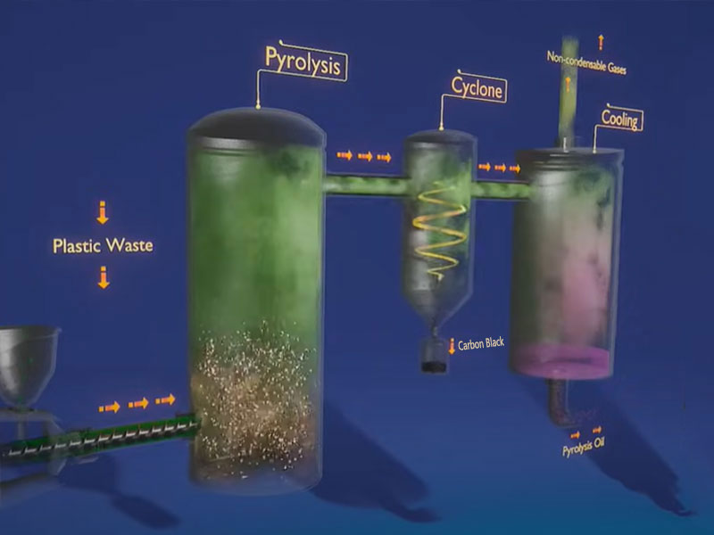 Plastic Pyrolysis Recycling Process