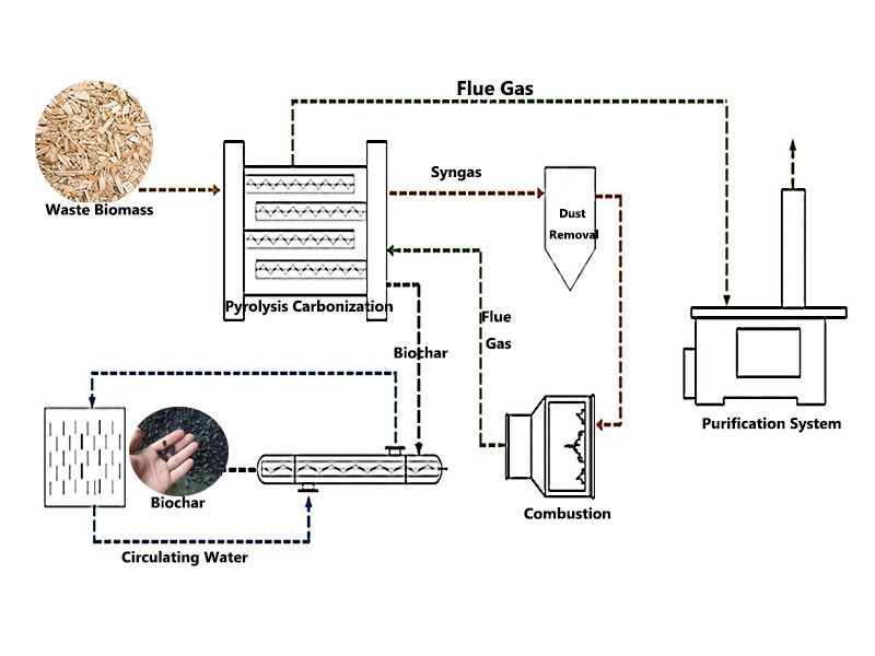 Waste Biomass Carbonization Process