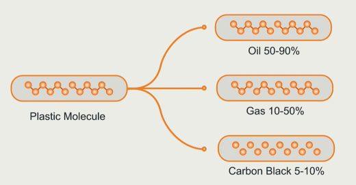 Waste Plastic Pyrolysis Recycling