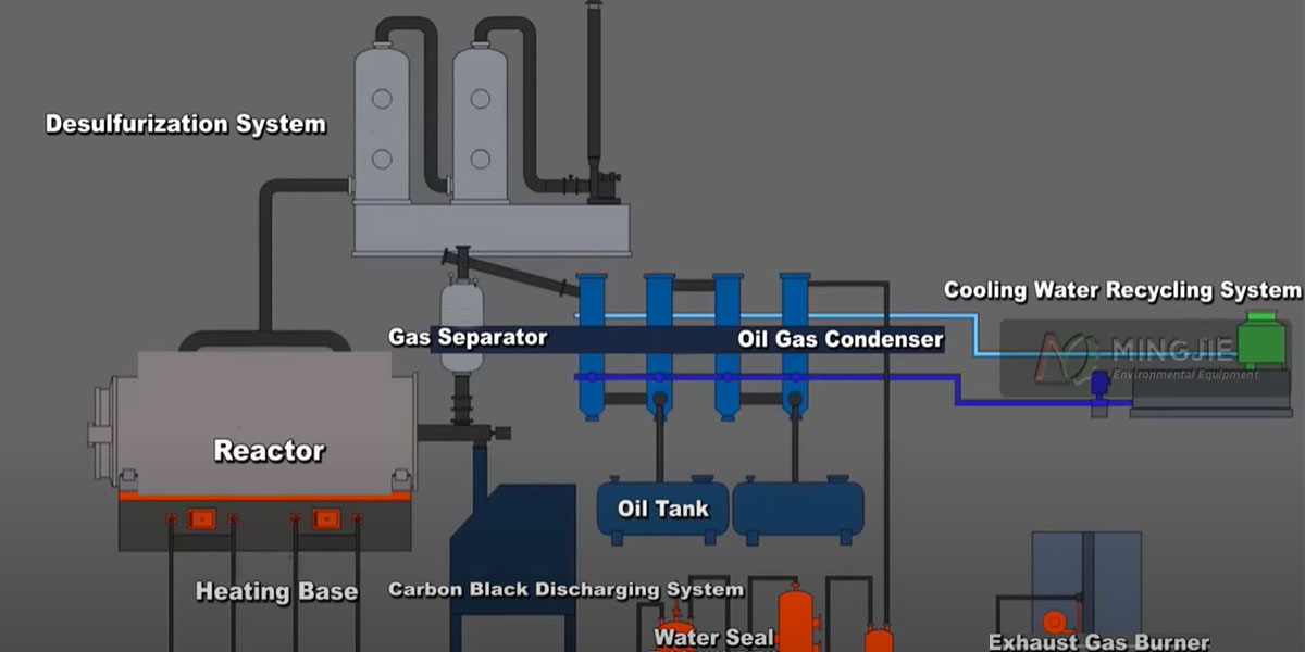 Waste Tires Pyrolysis Process
