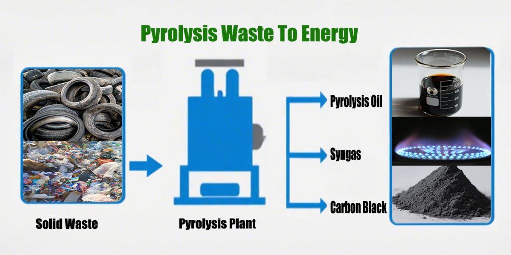Pyrolysis Waste To Energy