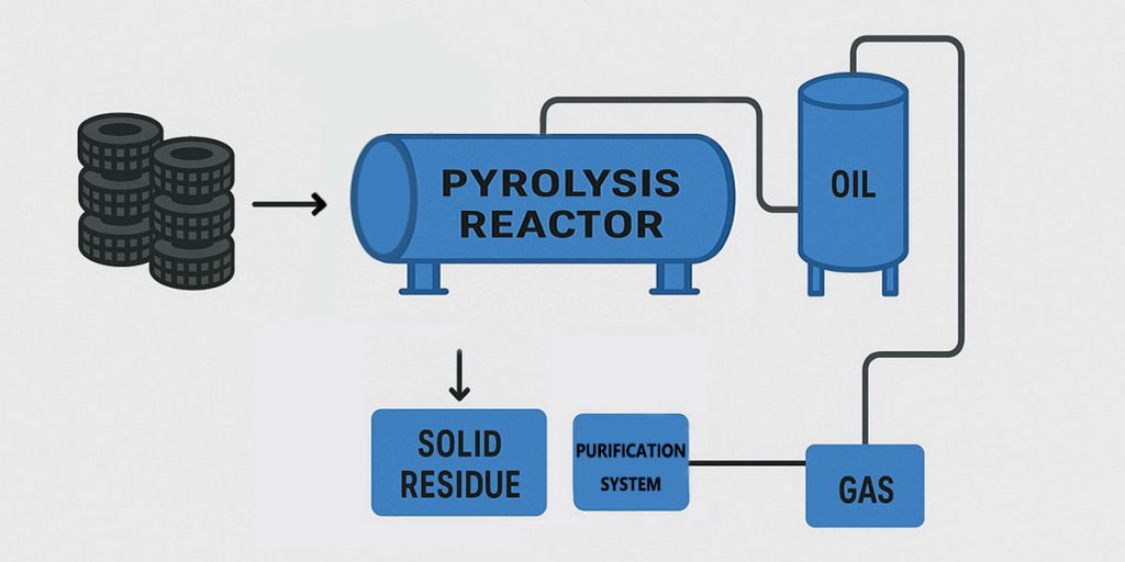 Waste Tyre to Oil Plant