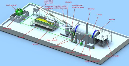 Waste Tire Pyrolysis Plant